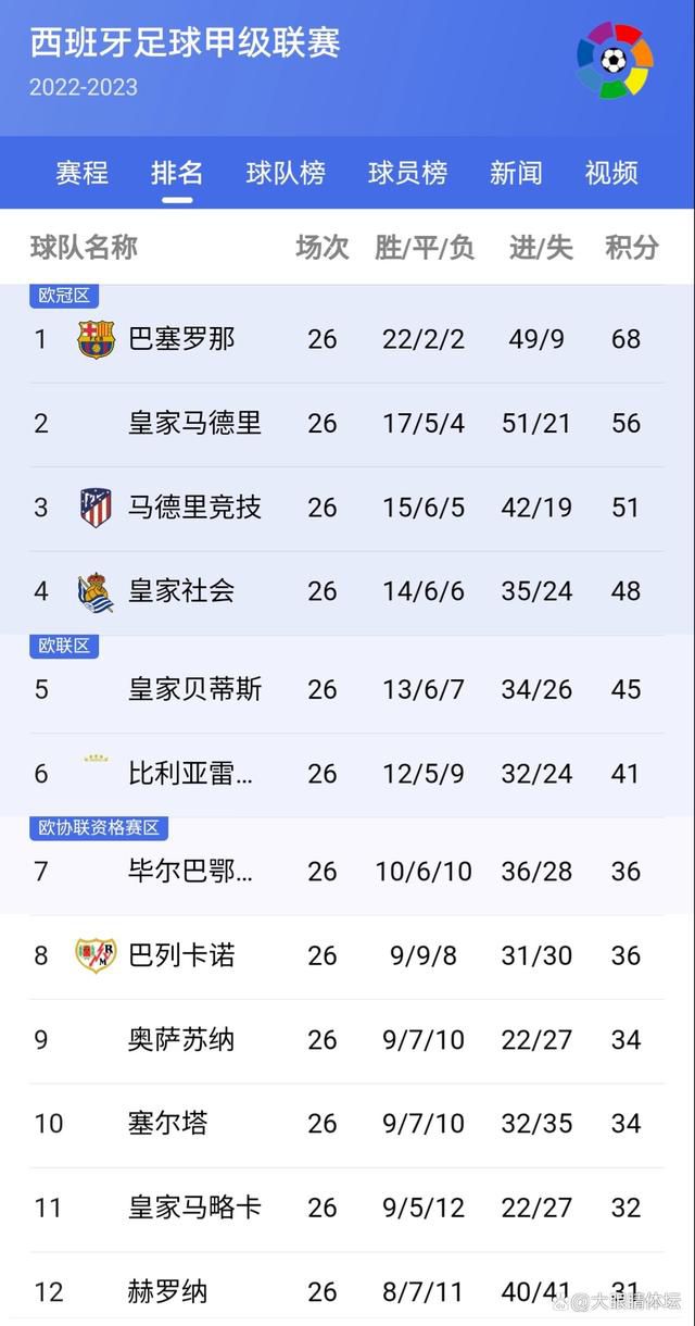 阿森纳主场6-0横扫朗斯。